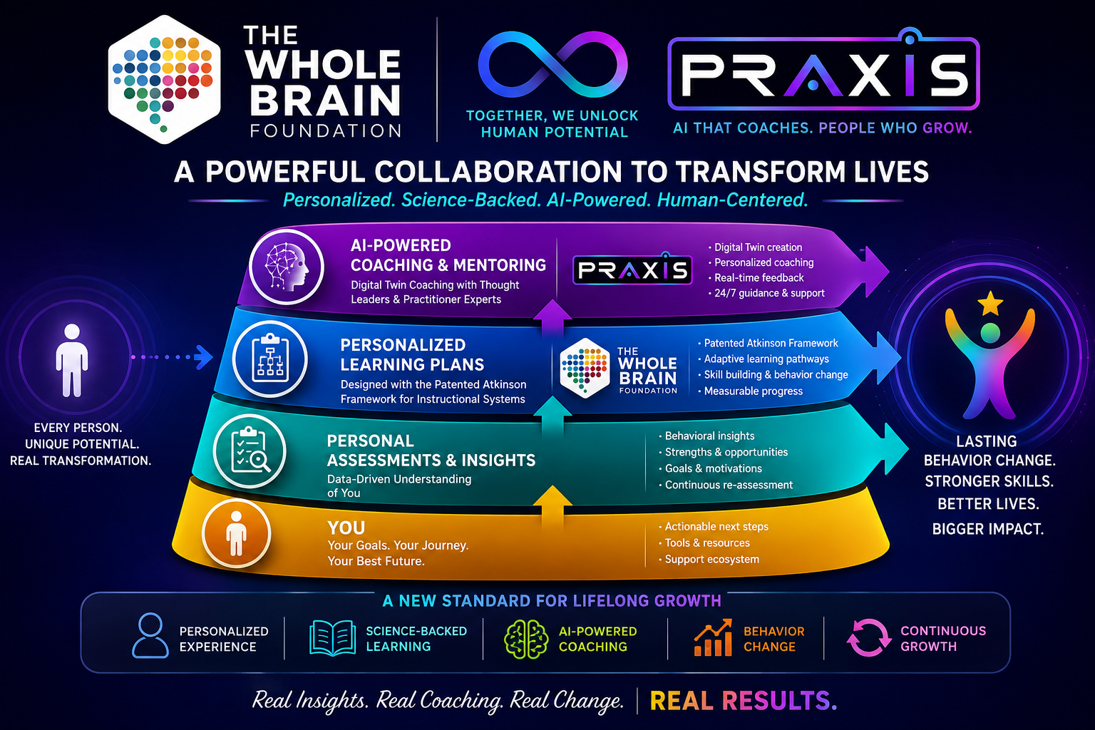 The Whole Brain Foundation and PRAXIS — A Powerful Collaboration to Transform Lives, four-tier framework diagram