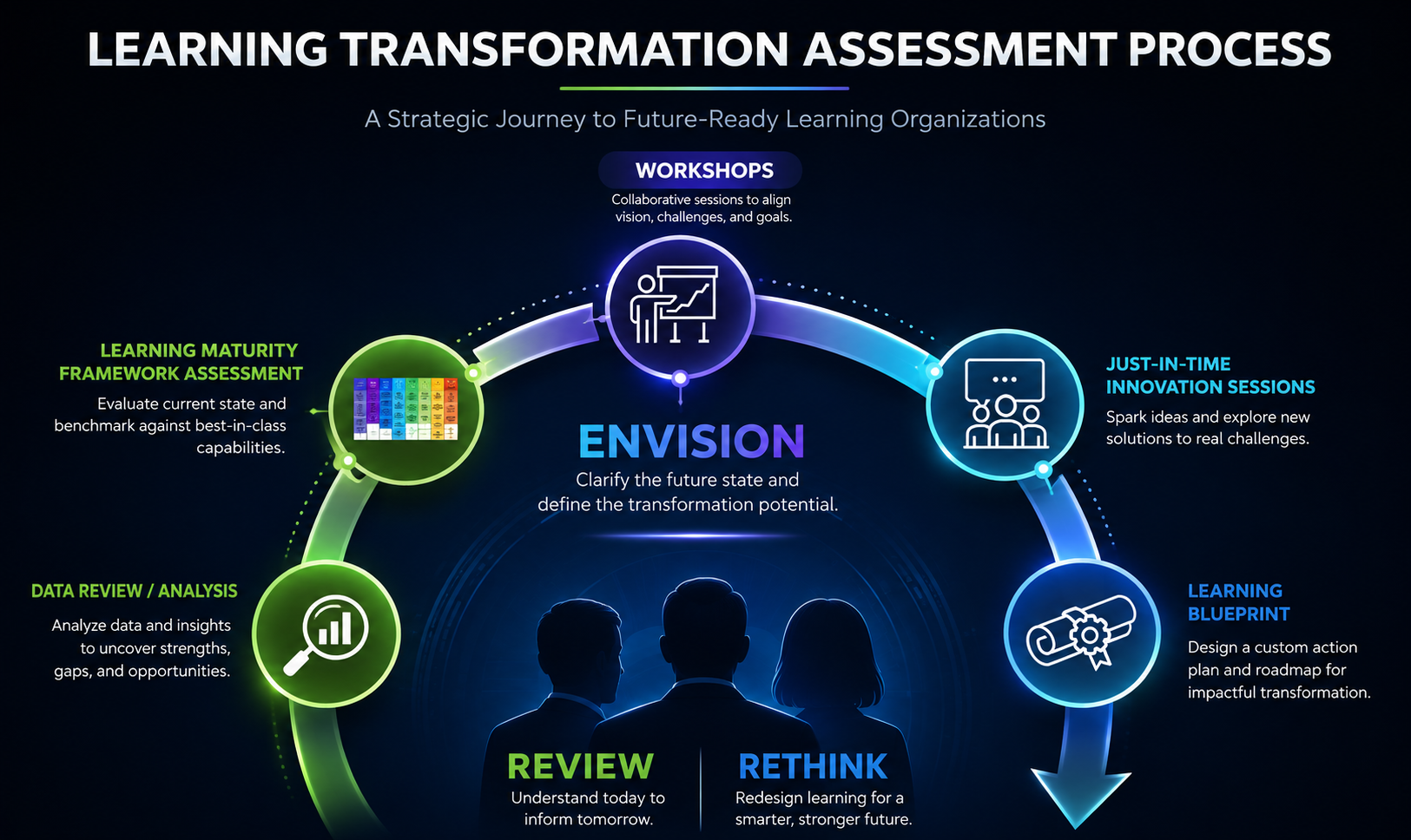 Learning Transformation Assessment Process — a strategic journey to future-ready learning organizations: Envision, Review, Rethink stages with Learning Maturity Framework Assessment, Data Review/Analysis, Workshops, Just-In-Time Innovation Sessions, and Learning Blueprint